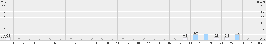 浦臼(>2023年02月17日)のアメダスグラフ