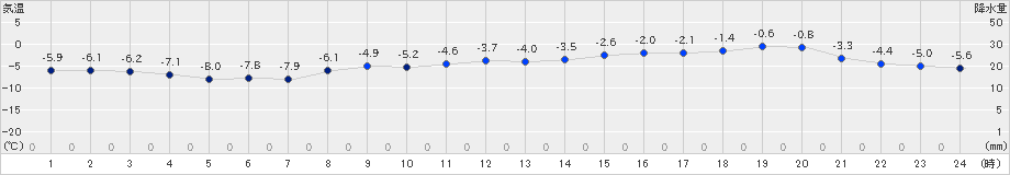 羅臼(>2023年02月17日)のアメダスグラフ