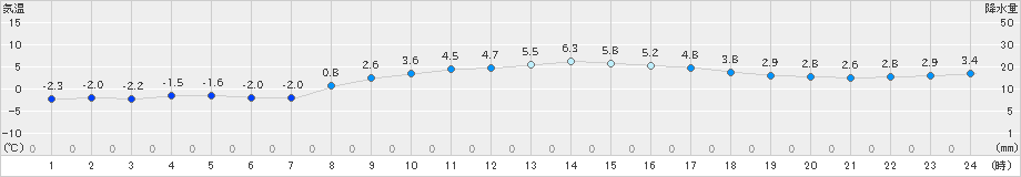 八戸(>2023年02月17日)のアメダスグラフ