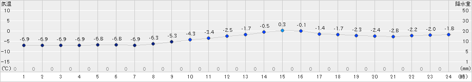 鷲倉(>2023年02月17日)のアメダスグラフ