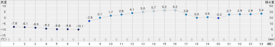 飯舘(>2023年02月17日)のアメダスグラフ