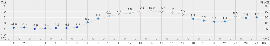 浪江(>2023年02月17日)のアメダスグラフ