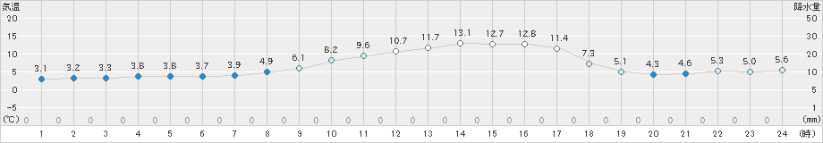 南伊勢(>2023年02月17日)のアメダスグラフ