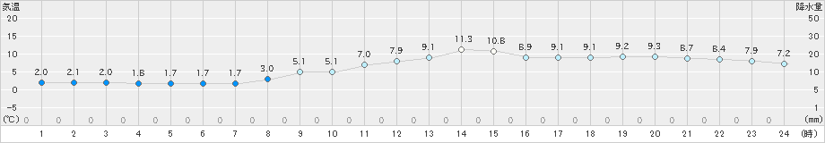 神戸(>2023年02月17日)のアメダスグラフ