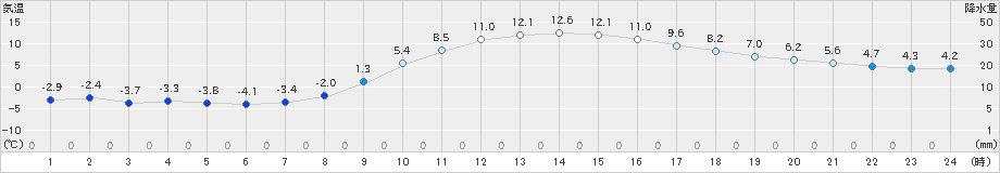 かつらぎ(>2023年02月17日)のアメダスグラフ