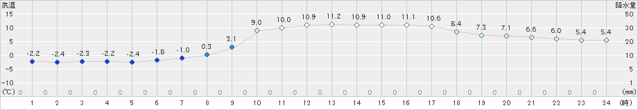 青谷(>2023年02月17日)のアメダスグラフ