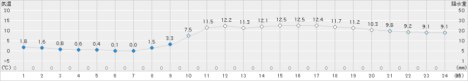 飯塚(>2023年02月17日)のアメダスグラフ