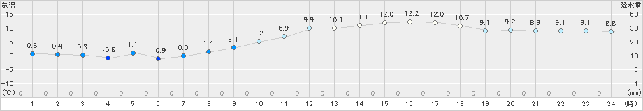 朝倉(>2023年02月17日)のアメダスグラフ