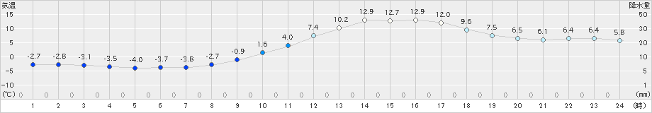 南小国(>2023年02月17日)のアメダスグラフ