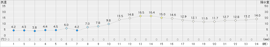 阿久根(>2023年02月17日)のアメダスグラフ