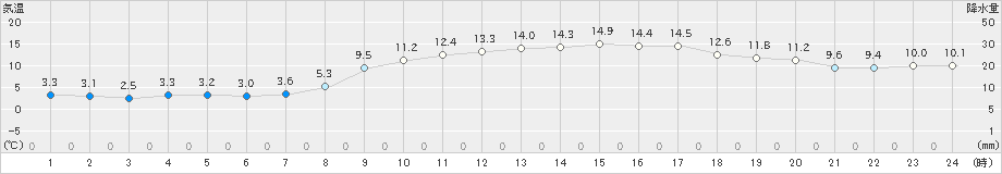 喜入(>2023年02月17日)のアメダスグラフ