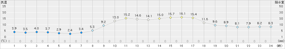 内之浦(>2023年02月17日)のアメダスグラフ