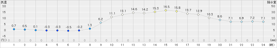 田代(>2023年02月17日)のアメダスグラフ