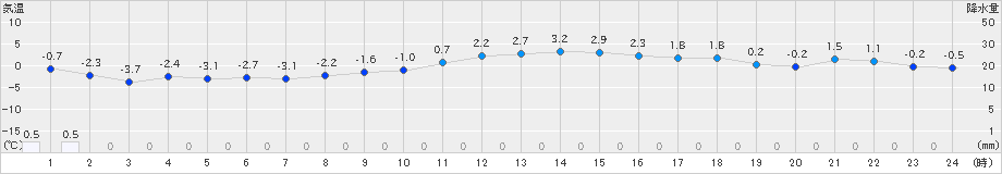 江別(>2023年02月18日)のアメダスグラフ