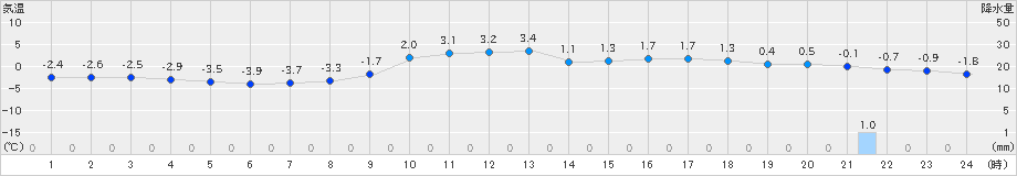芦別(>2023年02月18日)のアメダスグラフ