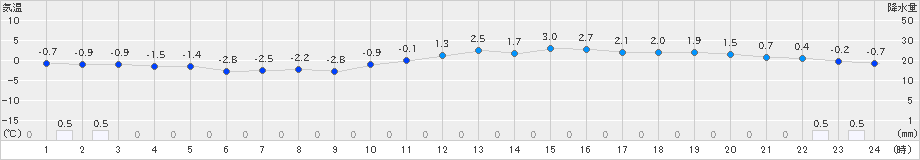 月形(>2023年02月18日)のアメダスグラフ