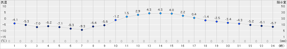 浦幌(>2023年02月18日)のアメダスグラフ
