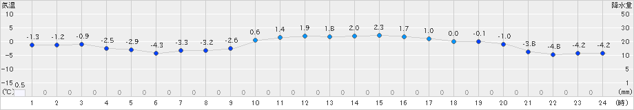 日高(>2023年02月18日)のアメダスグラフ