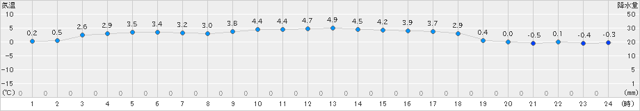 今金(>2023年02月18日)のアメダスグラフ