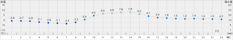 南郷(>2023年02月18日)のアメダスグラフ