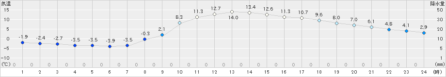 中之条(>2023年02月18日)のアメダスグラフ