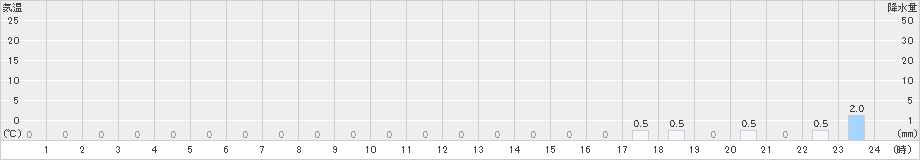 清見(>2023年02月18日)のアメダスグラフ