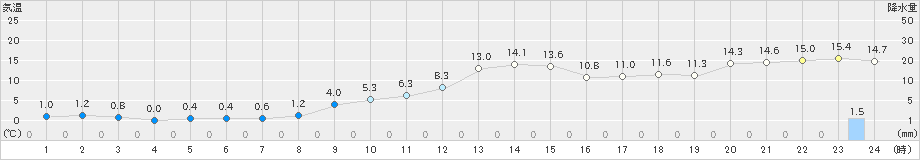 清水(>2023年02月18日)のアメダスグラフ