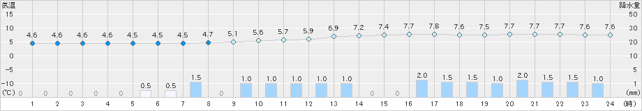 加計(>2023年02月18日)のアメダスグラフ