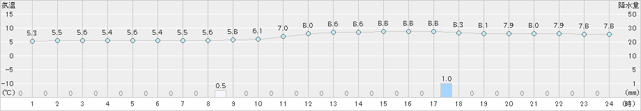 府中(>2023年02月18日)のアメダスグラフ