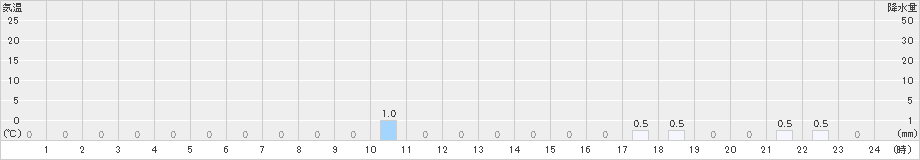 若桜(>2023年02月18日)のアメダスグラフ