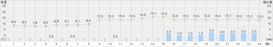 須佐(>2023年02月18日)のアメダスグラフ