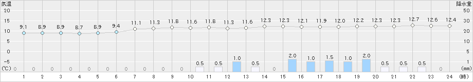 防府(>2023年02月18日)のアメダスグラフ