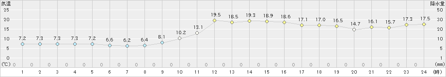 院内(>2023年02月18日)のアメダスグラフ