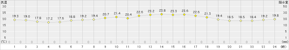 鏡原(>2023年02月18日)のアメダスグラフ