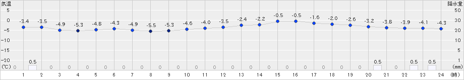 和寒(>2023年02月19日)のアメダスグラフ