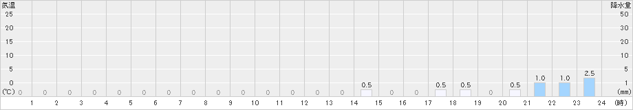 手稲山(>2023年02月19日)のアメダスグラフ