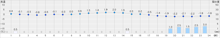 小樽(>2023年02月19日)のアメダスグラフ