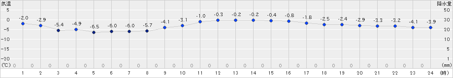 女満別(>2023年02月19日)のアメダスグラフ