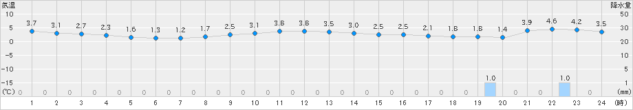 市浦(>2023年02月19日)のアメダスグラフ