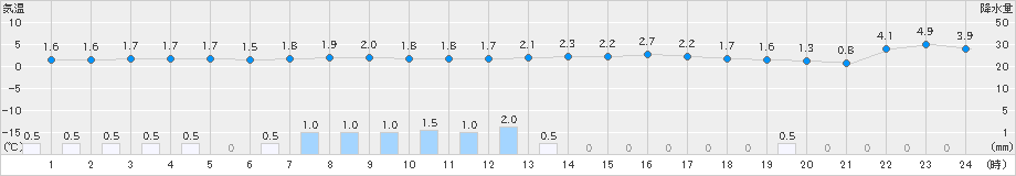 江刺(>2023年02月19日)のアメダスグラフ