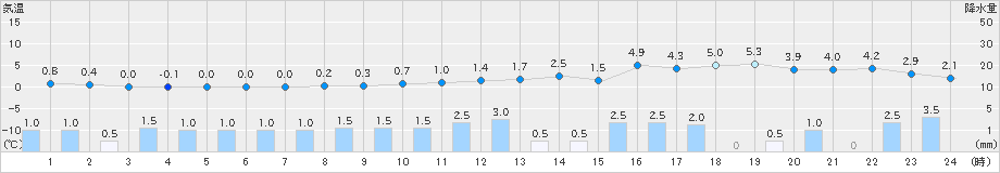 肘折(>2023年02月19日)のアメダスグラフ