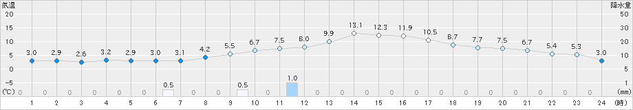 中之条(>2023年02月19日)のアメダスグラフ