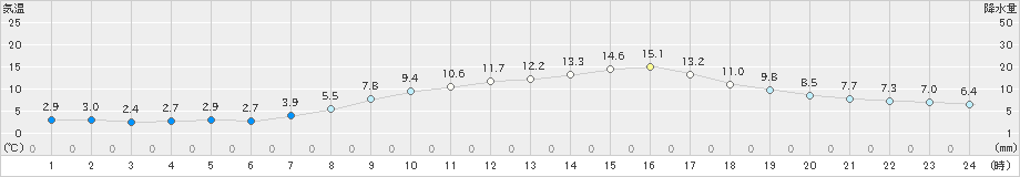 小河内(>2023年02月19日)のアメダスグラフ