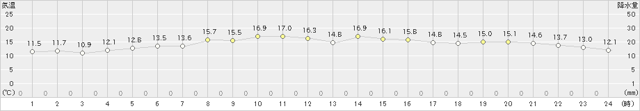 千葉(>2023年02月19日)のアメダスグラフ