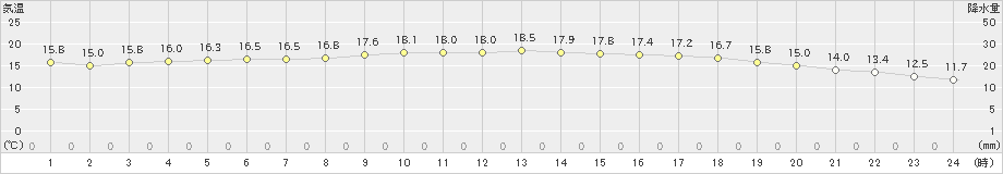 辻堂(>2023年02月19日)のアメダスグラフ