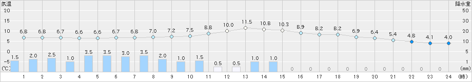 南信濃(>2023年02月19日)のアメダスグラフ