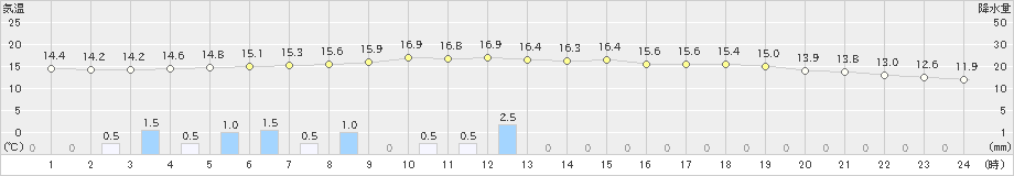 網代(>2023年02月19日)のアメダスグラフ