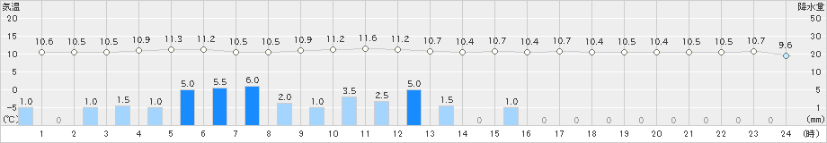 敦賀(>2023年02月19日)のアメダスグラフ