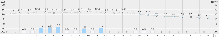 舞鶴(>2023年02月19日)のアメダスグラフ