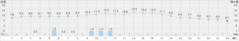 福知山(>2023年02月19日)のアメダスグラフ